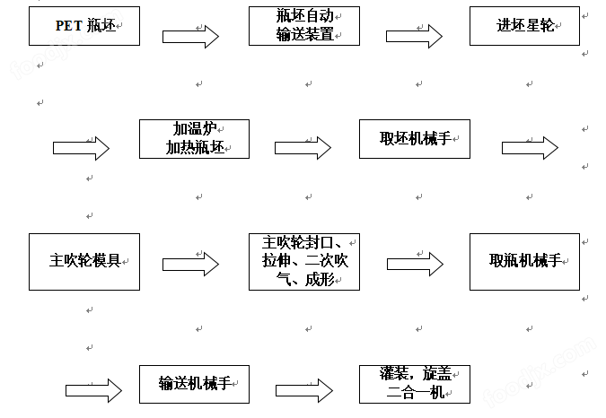 吹灌旋一体机-高速吹瓶灌装线