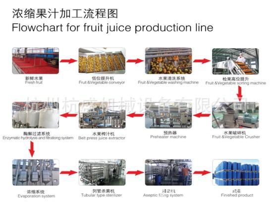 新果汁加工流程