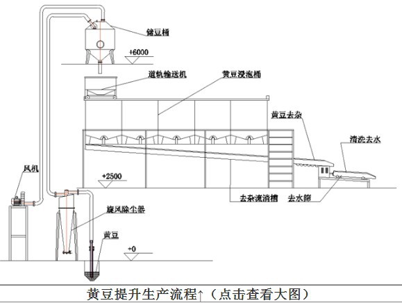 黄豆提升生产流程888
