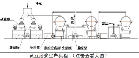 黄豆磨浆生产流程↑888