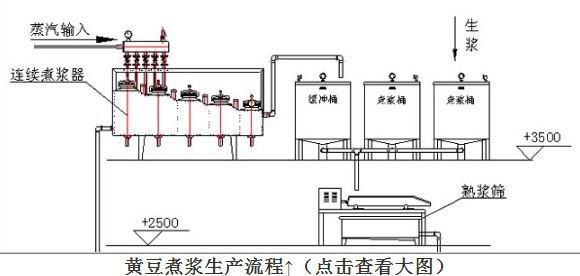 黄豆煮浆生产流程↑888