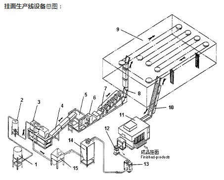 挂面设备总图