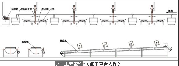 豆干工艺流程