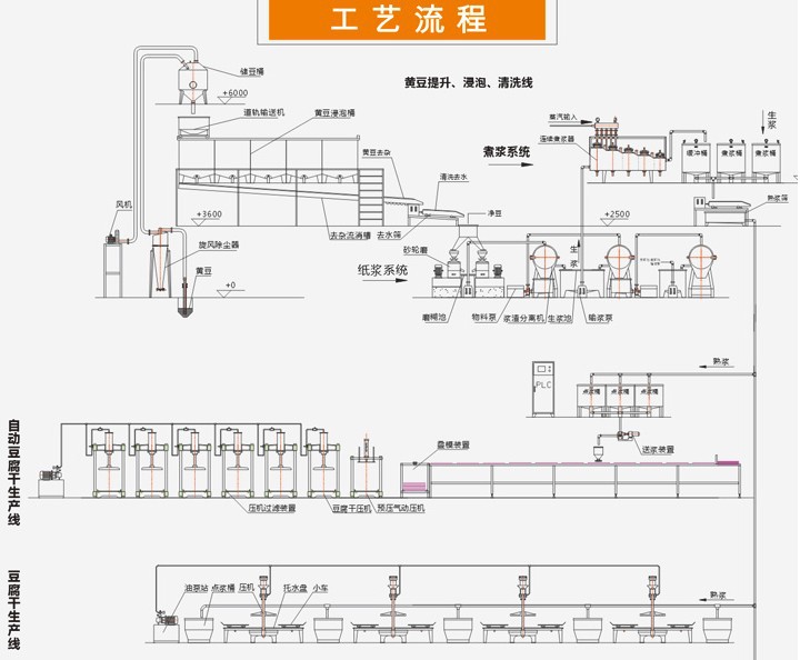 豆制品生产线工艺流程1